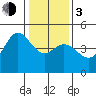 Farallon Island tide chart for Wednesday, January 3, 2024