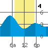 Farallon Island tide chart for Thursday, January 4, 2024