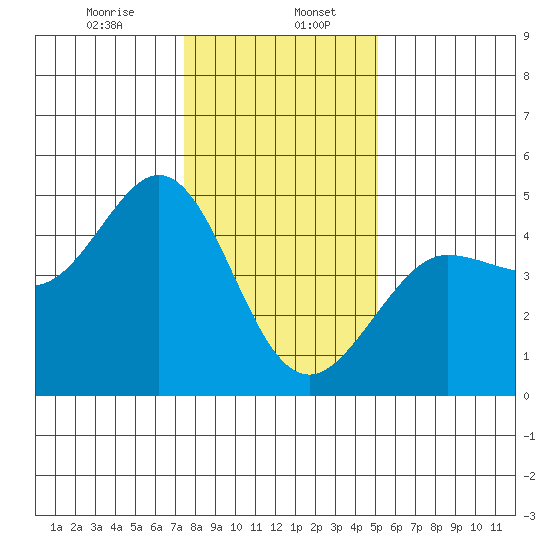 Farallon Island tide chart for Saturday, January 6, 2024