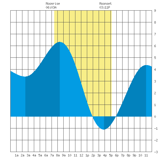 Farallon Island tide chart for Tuesday, January 9, 2024