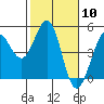 Farallon Island tide chart for Saturday, February 10, 2024