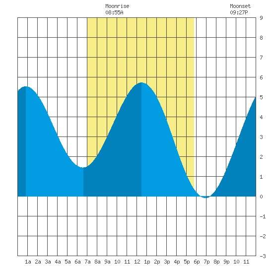 Farallon Island tide chart for Monday, February 12, 2024