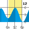 Farallon Island tide chart for Monday, February 12, 2024
