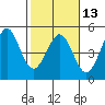 Farallon Island tide chart for Tuesday, February 13, 2024