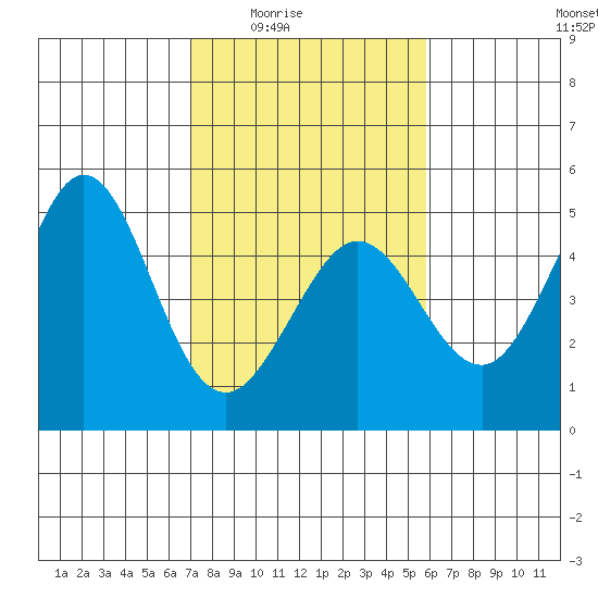 Farallon Island tide chart for Wednesday, February 14, 2024