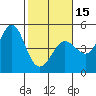 Farallon Island tide chart for Thursday, February 15, 2024