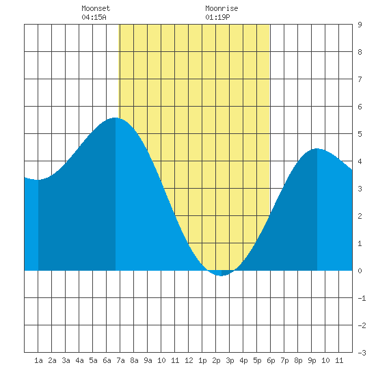 Farallon Island tide chart for Monday, February 19, 2024