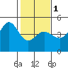 Farallon Island tide chart for Thursday, February 1, 2024