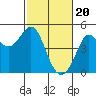 Farallon Island tide chart for Tuesday, February 20, 2024
