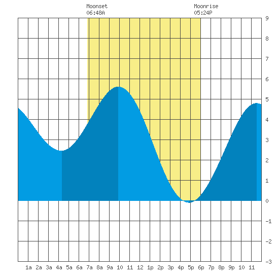 Farallon Island tide chart for Friday, February 23, 2024