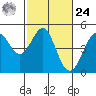 Farallon Island tide chart for Saturday, February 24, 2024