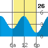 Farallon Island tide chart for Monday, February 26, 2024