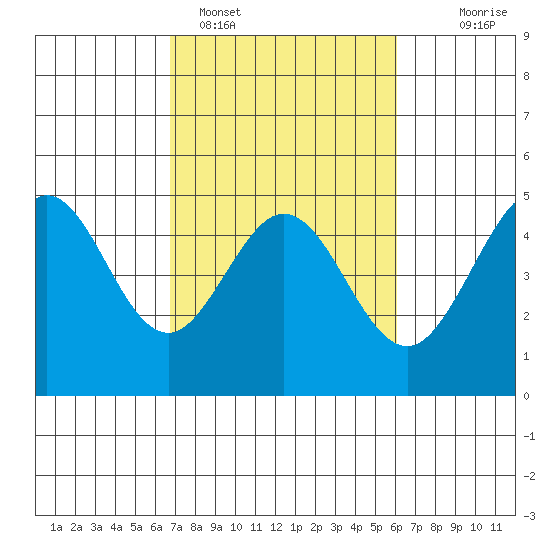 Farallon Island tide chart for Tuesday, February 27, 2024