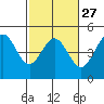 Farallon Island tide chart for Tuesday, February 27, 2024