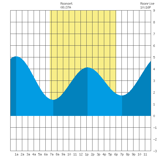 Farallon Island tide chart for Wednesday, February 28, 2024