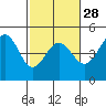 Farallon Island tide chart for Wednesday, February 28, 2024
