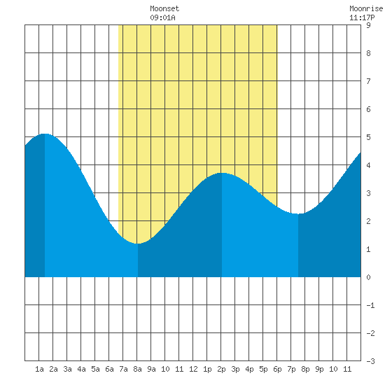 Farallon Island tide chart for Thursday, February 29, 2024
