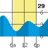Farallon Island tide chart for Thursday, February 29, 2024
