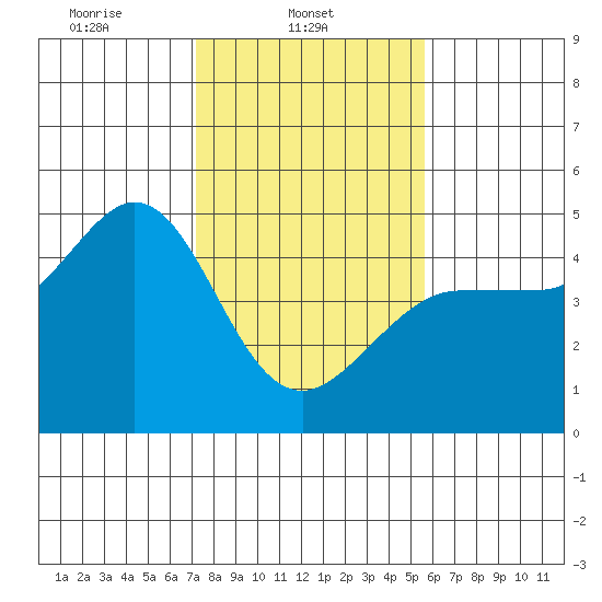Farallon Island tide chart for Saturday, February 3, 2024