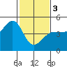 Farallon Island tide chart for Saturday, February 3, 2024