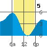 Farallon Island tide chart for Monday, February 5, 2024