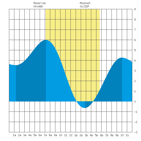 Farallon Island tide chart for Tuesday, February 6, 2024