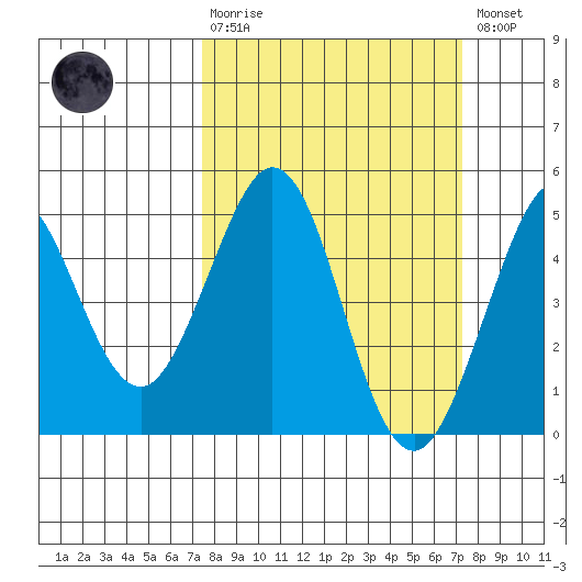 Farallon Island tide chart for Sunday, March 10, 2024