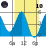 Farallon Island tide chart for Sunday, March 10, 2024