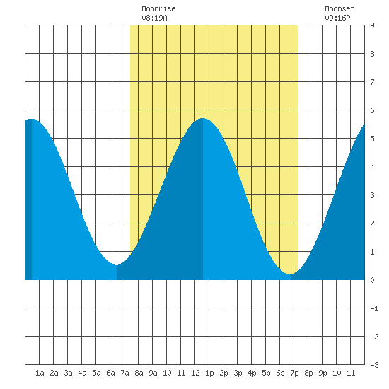 Farallon Island tide chart for Monday, March 11, 2024