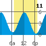 Farallon Island tide chart for Monday, March 11, 2024