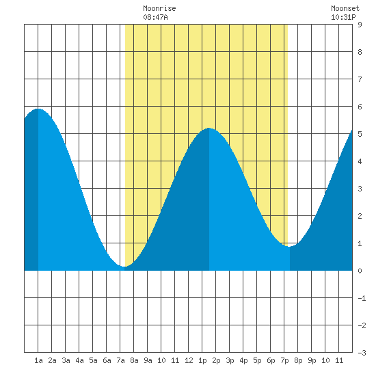 Farallon Island tide chart for Tuesday, March 12, 2024