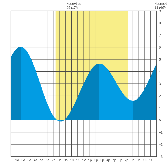 Farallon Island tide chart for Wednesday, March 13, 2024