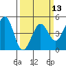 Farallon Island tide chart for Wednesday, March 13, 2024