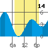 Farallon Island tide chart for Thursday, March 14, 2024