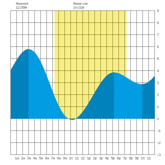 Farallon Island tide chart for Friday, March 15, 2024