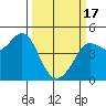 Farallon Island tide chart for Sunday, March 17, 2024