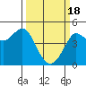 Farallon Island tide chart for Monday, March 18, 2024
