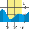 Farallon Island tide chart for Friday, March 1, 2024