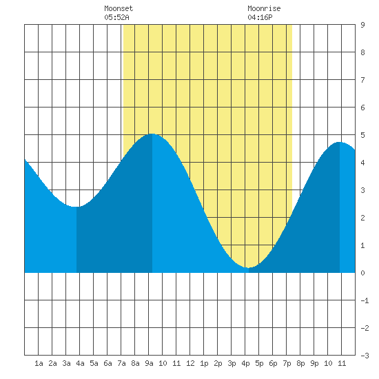 Farallon Island tide chart for Thursday, March 21, 2024