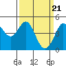 Farallon Island tide chart for Thursday, March 21, 2024