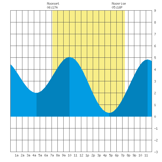 Farallon Island tide chart for Friday, March 22, 2024