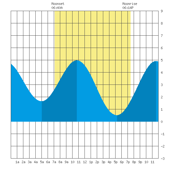Farallon Island tide chart for Saturday, March 23, 2024