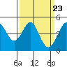 Farallon Island tide chart for Saturday, March 23, 2024