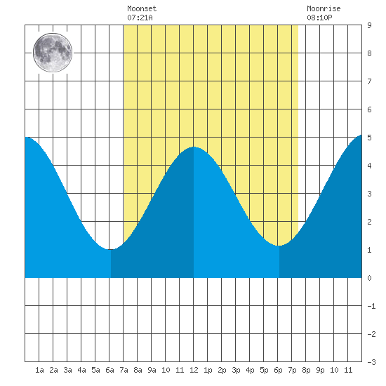 Farallon Island tide chart for Monday, March 25, 2024