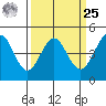 Farallon Island tide chart for Monday, March 25, 2024