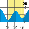 Farallon Island tide chart for Tuesday, March 26, 2024