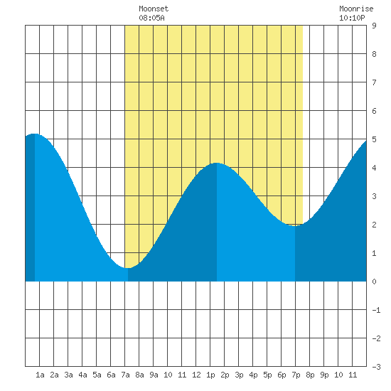 Farallon Island tide chart for Wednesday, March 27, 2024
