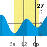 Farallon Island tide chart for Wednesday, March 27, 2024