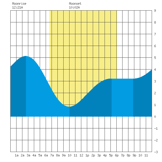 Farallon Island tide chart for Saturday, March 2, 2024