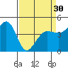 Farallon Island tide chart for Saturday, March 30, 2024